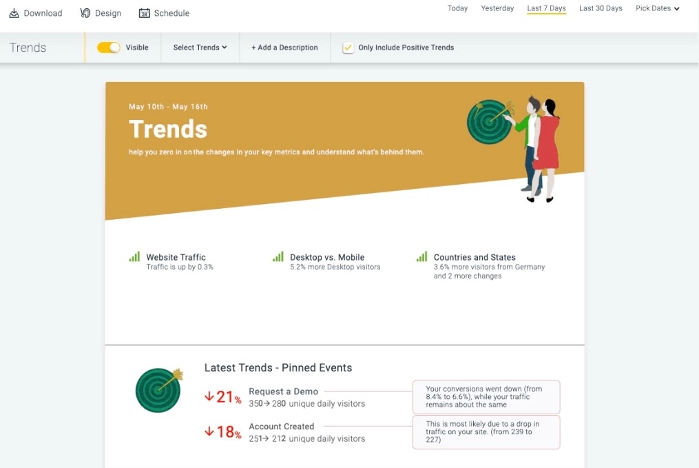 Đối thủ Google Analytics gọi vốn 15,5 triệu USD