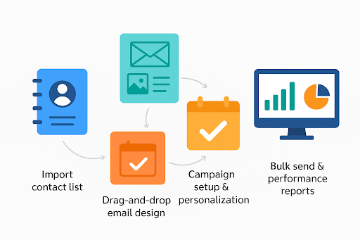 Bizfly Email – Giải pháp Email Marketing hiệu quả Hướng dẫn chi tiết cách sử dụng Bizfly Email để đạt hiệu quả cao
